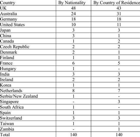 Glossary:Country of residence .